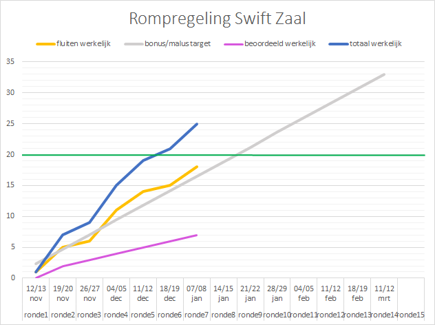 rompregeling Swift zaal 2016-2017